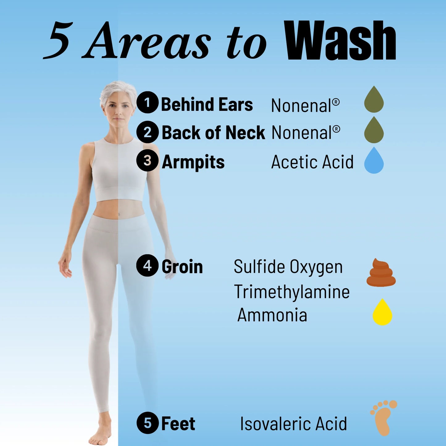 MiraiClinical guide showing five body areas where persimmon soap removes stubborn nonenal body odor effectively
