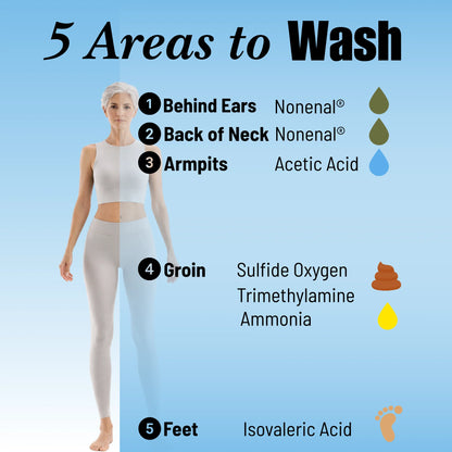 MiraiClinical guide showing five body areas where persimmon soap removes stubborn nonenal body odor effectively