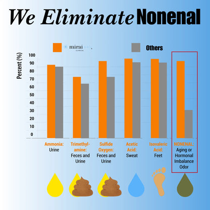 MiraiClinical scientific chart explaining persimmon soap effectiveness removing nonenal aging related body odor molecules