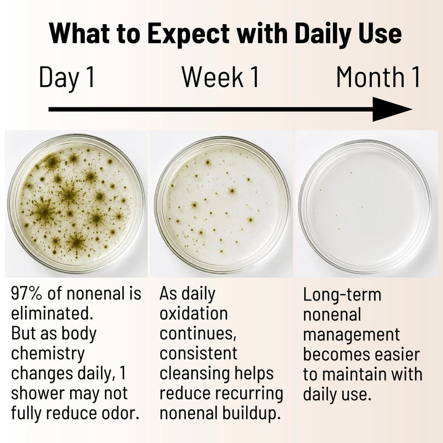 Timeline showing what to expect with daily Mirai Clinical use: Day 1 eliminates 97% of Nonenal, Week 1 consistent cleansing reduces recurring buildup, Month 1 long-term Nonenal management becomes easier to maintain