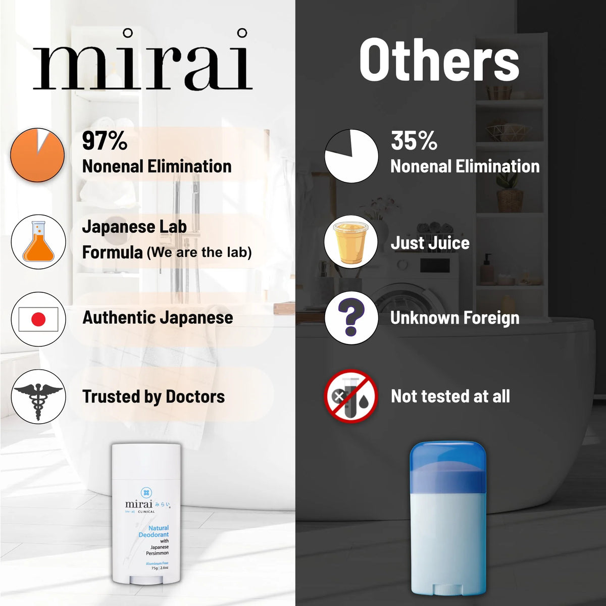 Mirai Clinical Natural Deodorant vs competitors: 97% Nonenal elimination with authentic Japanese lab formula trusted by doctors, vs 35% with unknown foreign ingredients