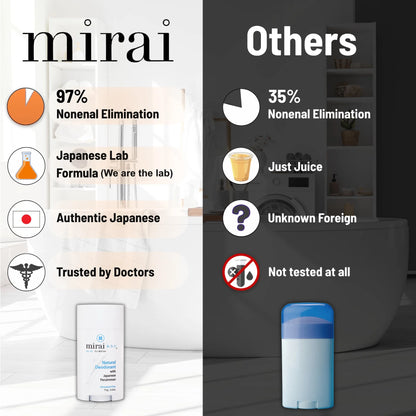 Mirai Clinical Natural Deodorant vs competitors: 97% Nonenal elimination with authentic Japanese lab formula trusted by doctors, vs 35% with unknown foreign ingredients
