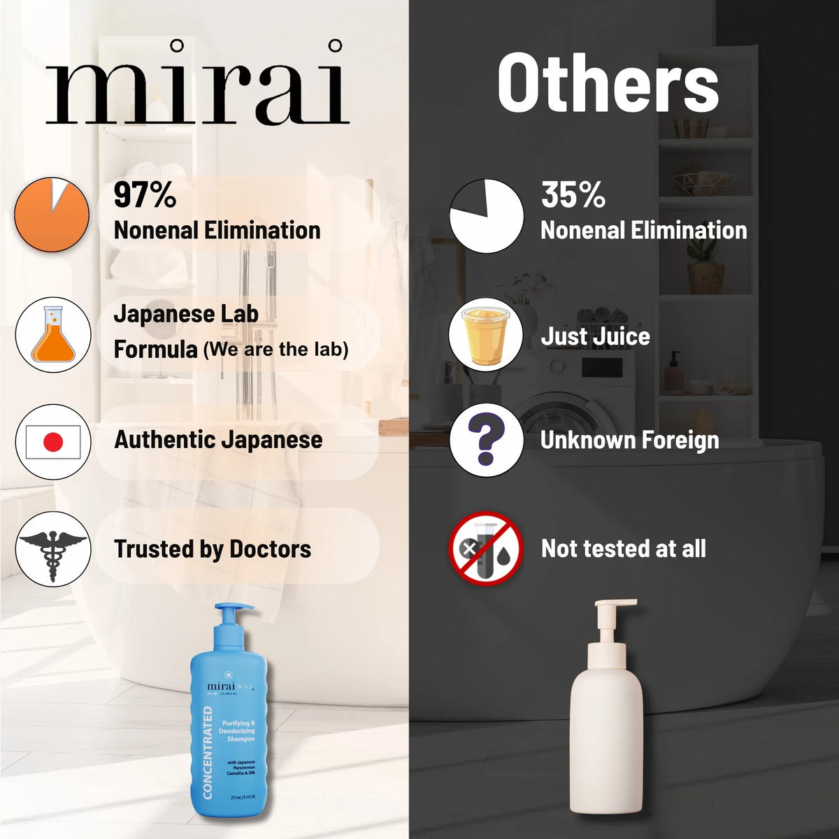 Mirai Clinical shampoo vs competitors: 97% Nonenal elimination with authentic Japanese lab formula trusted by doctors, vs 35% with unknown foreign ingredients