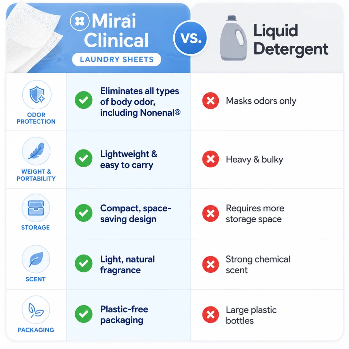 Comparison chart of Mirai Clinical laundry sheets versus liquid detergent