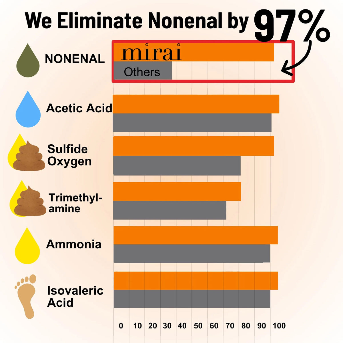 Bar chart showing Mirai Clinical eliminates Nonenal by 97% — outperforming competitors across Acetic Acid, Sulfide Oxygen, Trimethylamine, Ammonia and Isovaleric Acid