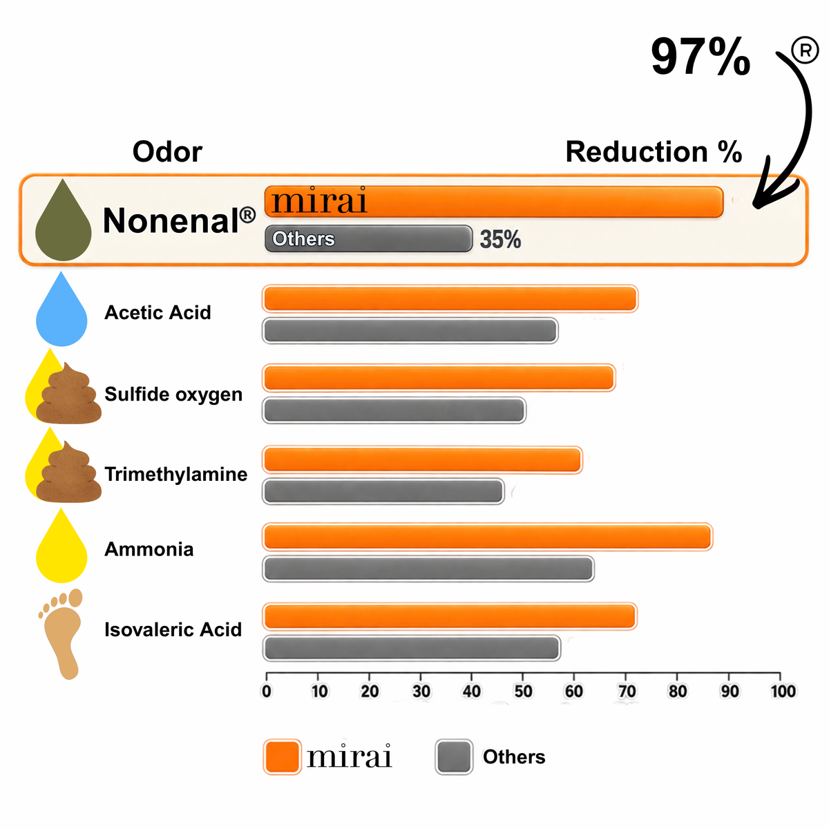 Bar chart comparing odor reduction: Mirai removes 97% of Nonenal vs 35% for others, plus higher reduction of five other odors