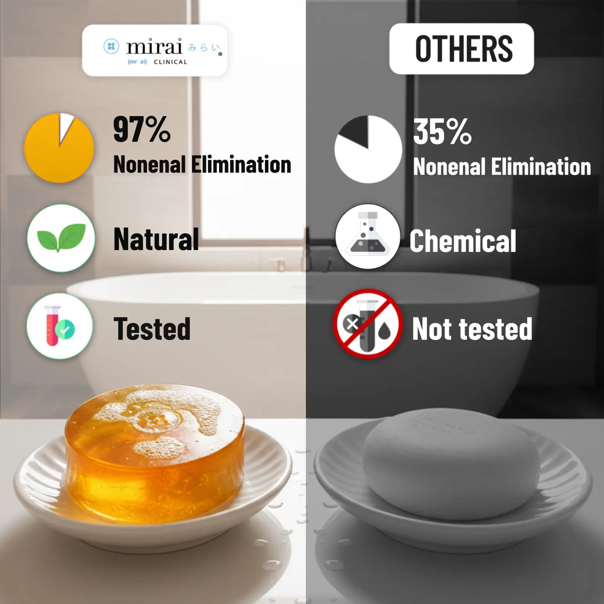 Comparison graphic showing persimmon deodorizing soap eliminating nonenal body odor better than traditional soaps