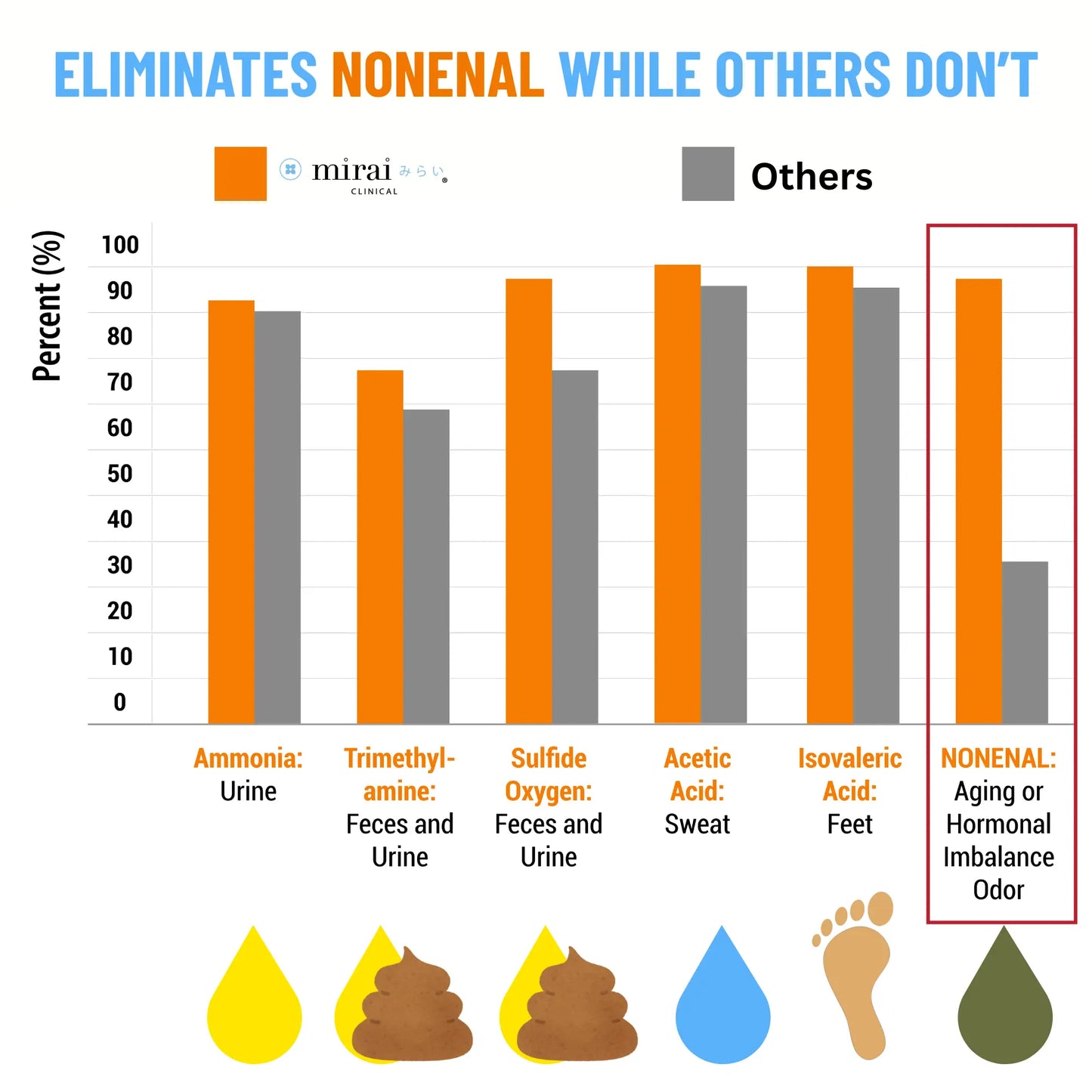 Chart showing Mirai Clinical deodorant eliminates nonenal odor more effectively than other brands