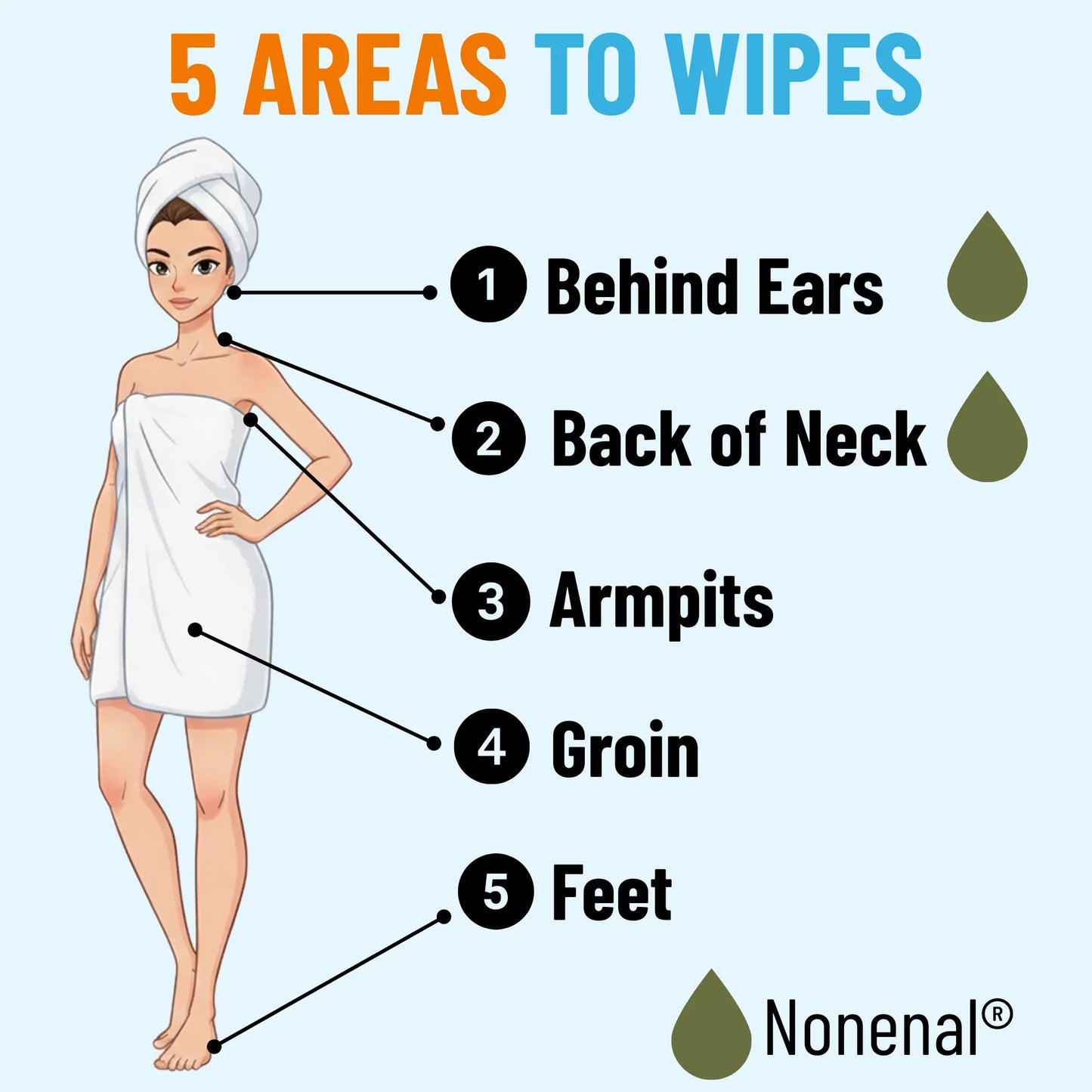 Infographic showing key nonenal body odor areas to wipe including behind ears, neck, armpits, groin, and feet using persimmon deodorizing wipes
