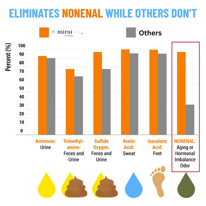 Bar chart showing effectiveness of persimmon deodorizing wipes in eliminating nonenal body odor compared to others