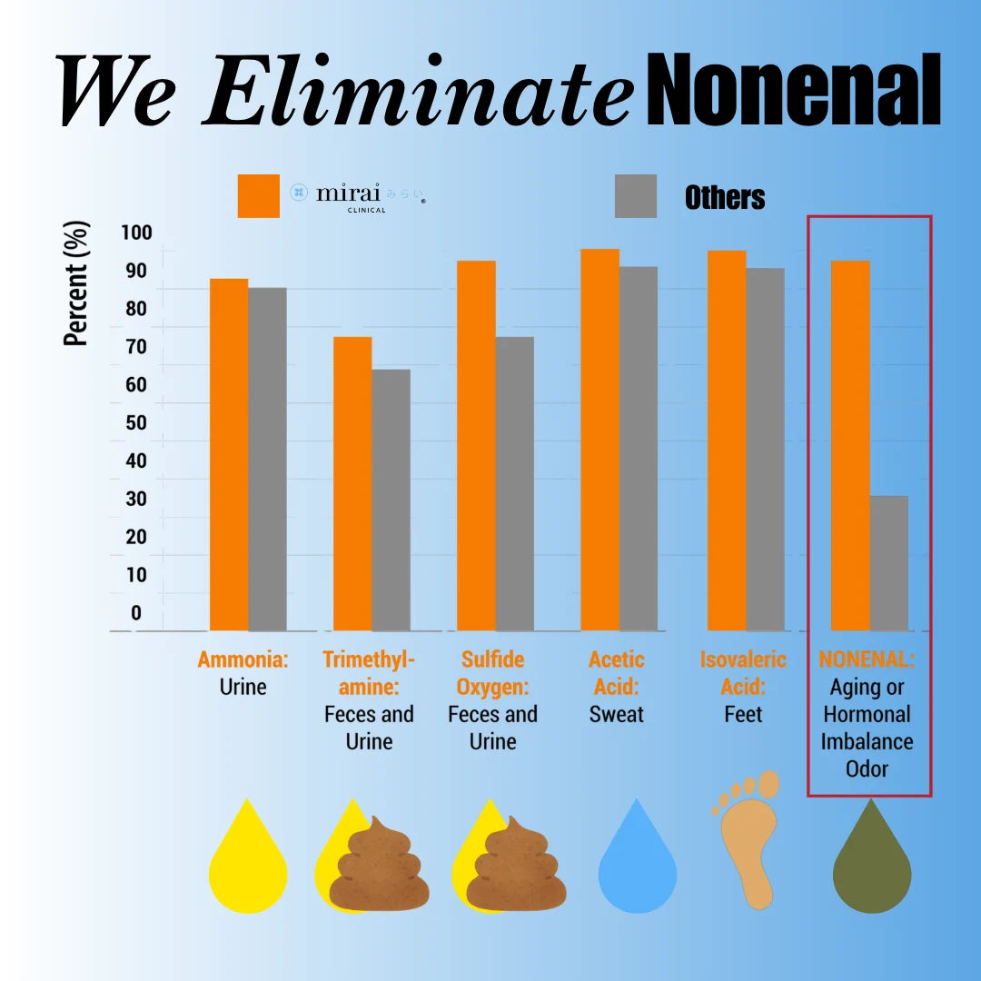 MiraiClinical persimmon deodorizing chart explains how it eliminates nonenal body odor compared to other products effectively over time