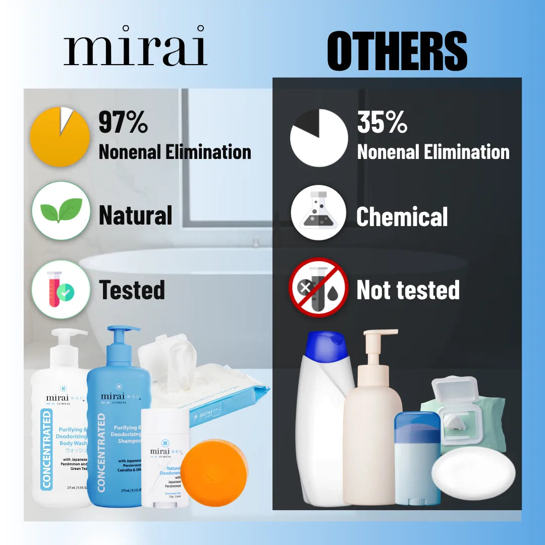 MiraiClinical persimmon deodorizing products outperform others in eliminating nonenal body odor delivering better results and long lasting freshness