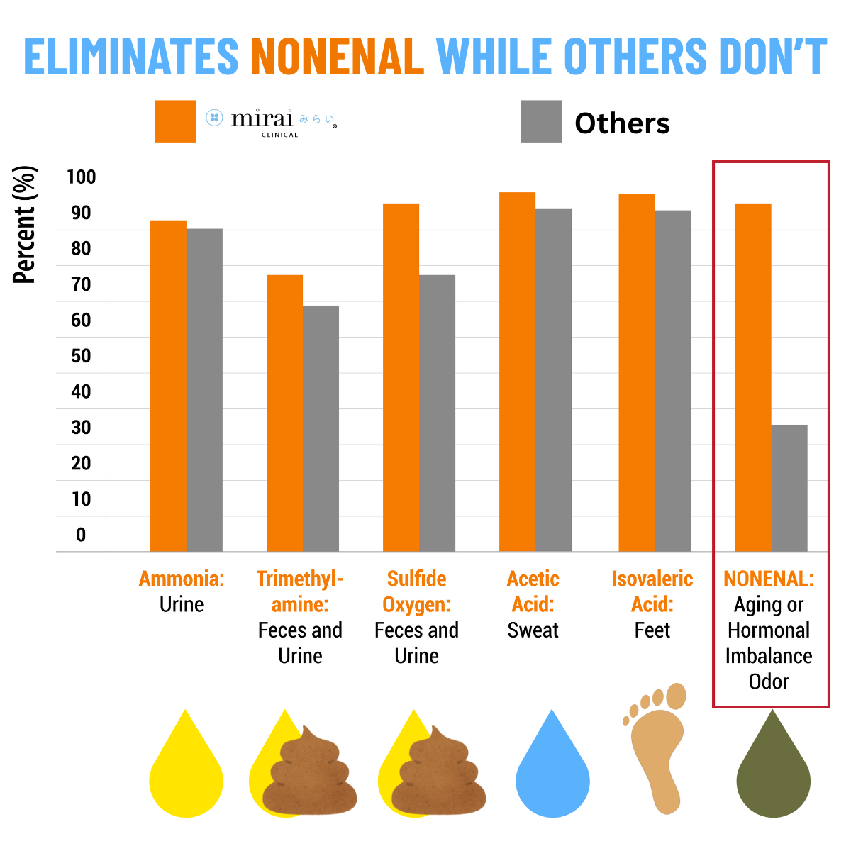 Chart demonstrating effectiveness of persimmon deodorizing soap in eliminating nonenal body odor