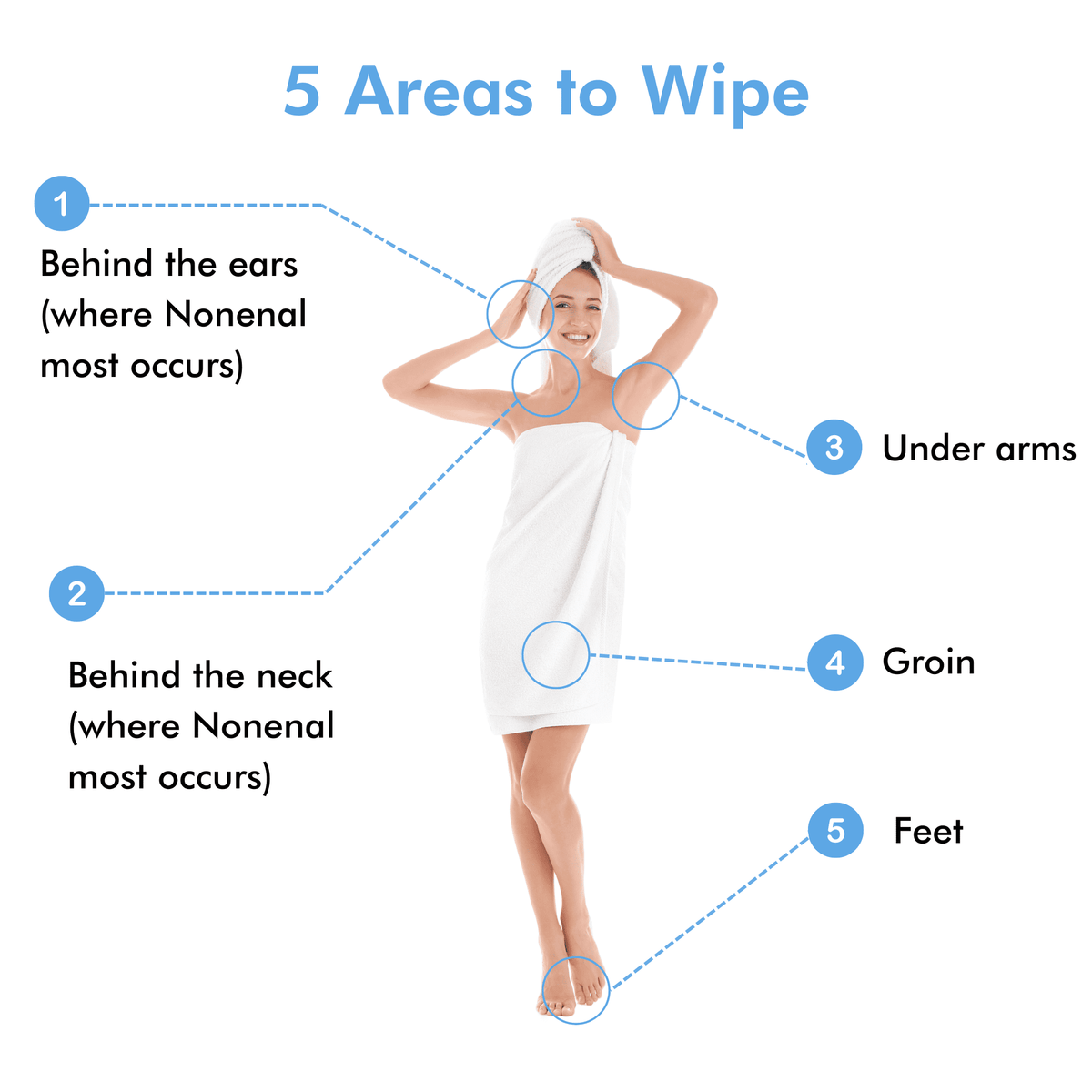 Diagram illustrating 'Five Areas to Wipe' effectively using Mirai Clinical products for enhanced hygiene and body odor prevention.